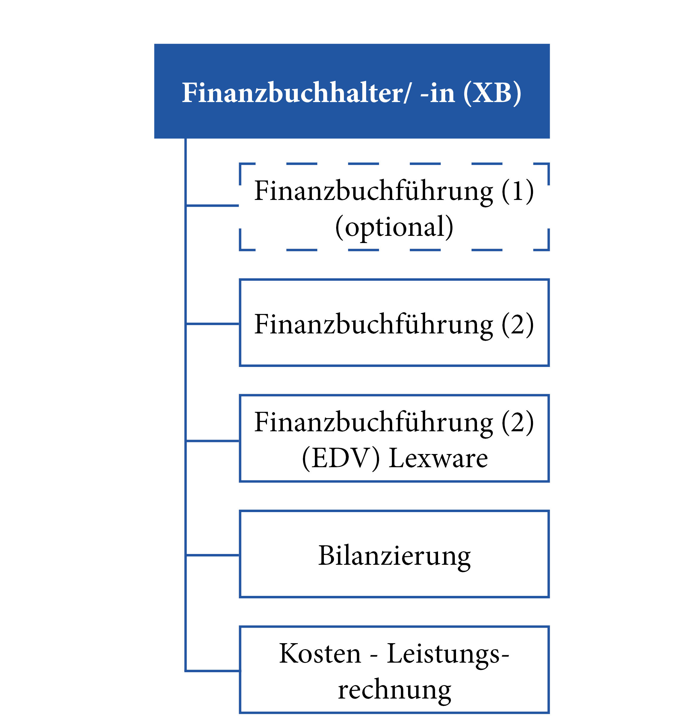 Finanzbuchhalter /in (XB)